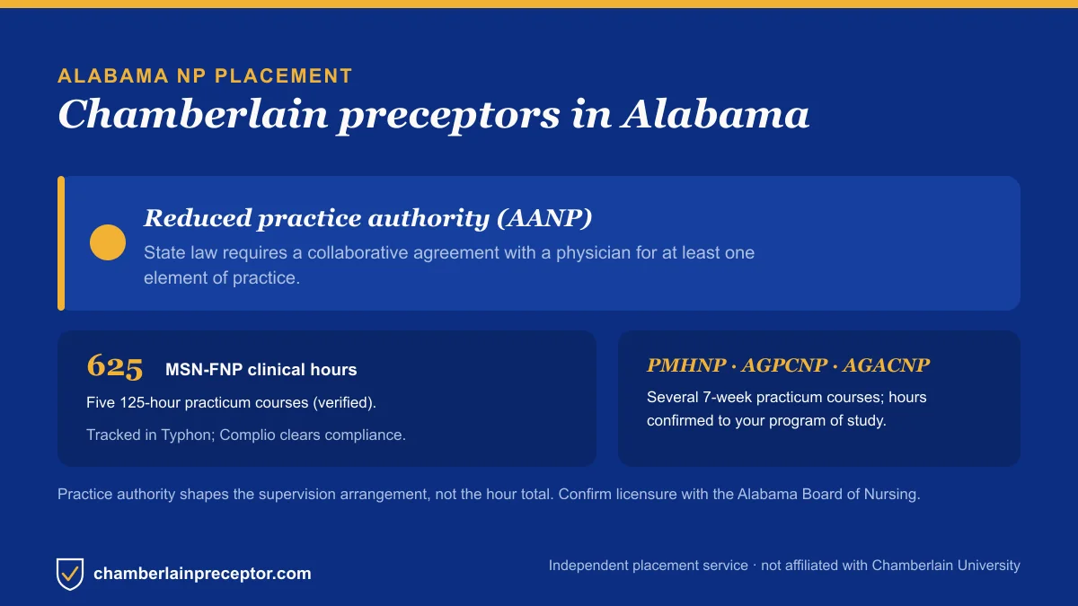 Chamberlain NP placement in Alabama: Reduced practice authority (AANP), with the MSN-FNP 625-hour requirement across five 125-hour practicum courses