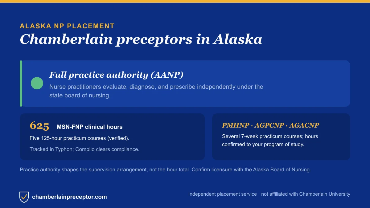Chamberlain NP placement in Alaska: Full practice authority (AANP), with the MSN-FNP 625-hour requirement across five 125-hour practicum courses