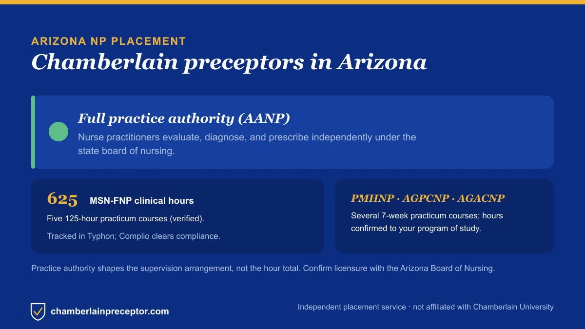 Chamberlain NP placement in Arizona: Full practice authority (AANP), with the MSN-FNP 625-hour requirement across five 125-hour practicum courses