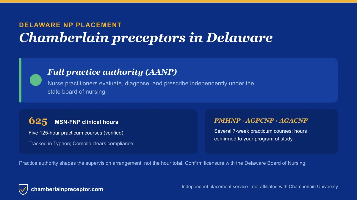 Chamberlain NP placement in Delaware: Full practice authority (AANP), with the MSN-FNP 625-hour requirement across five 125-hour practicum courses