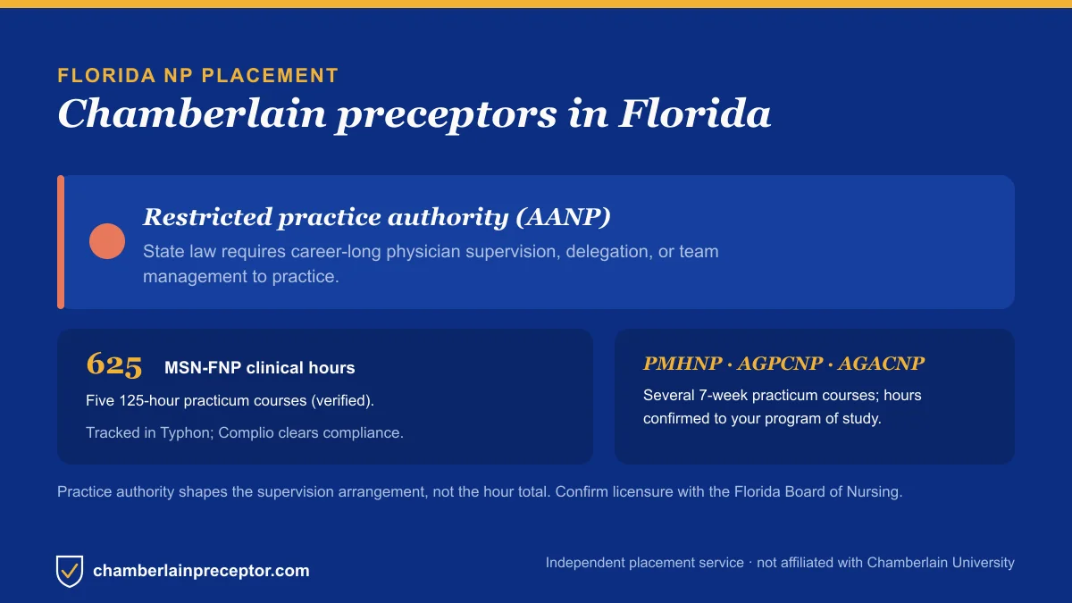 Chamberlain NP placement in Florida: Restricted practice authority (AANP), with the MSN-FNP 625-hour requirement across five 125-hour practicum courses