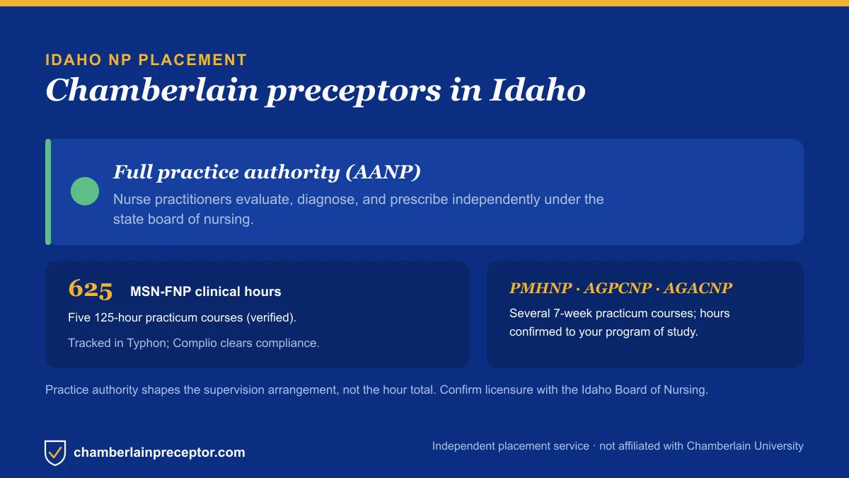 Chamberlain NP placement in Idaho: Full practice authority (AANP), with the MSN-FNP 625-hour requirement across five 125-hour practicum courses