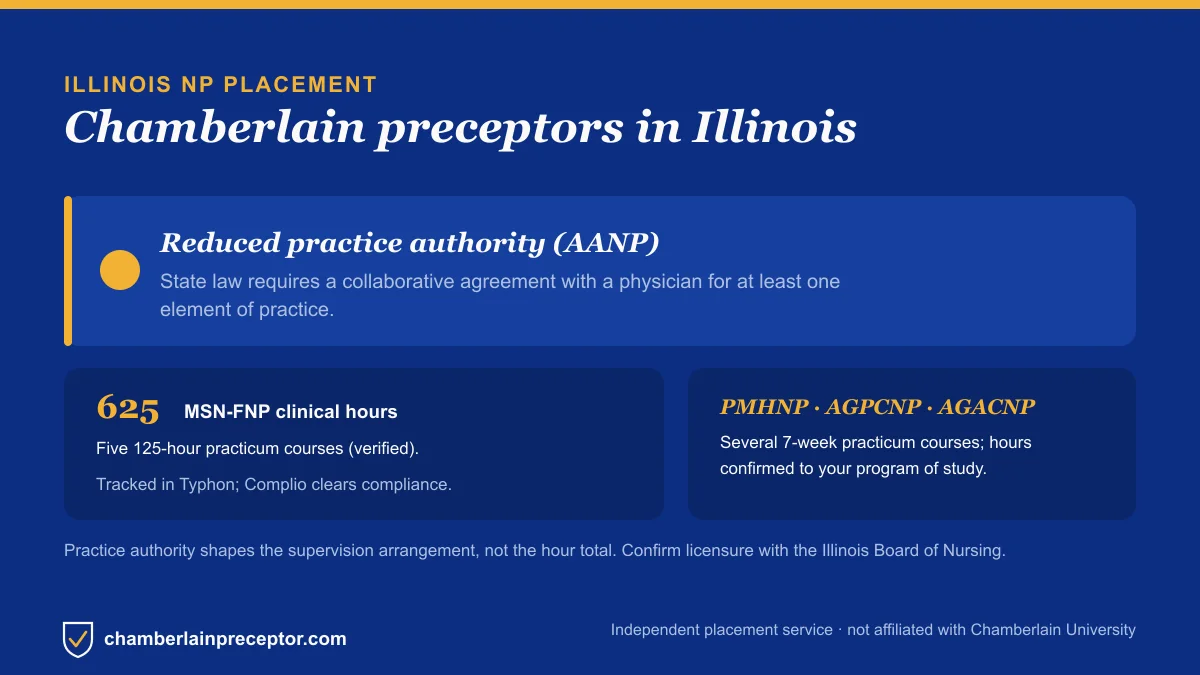 Chamberlain NP placement in Illinois: Reduced practice authority (AANP), with the MSN-FNP 625-hour requirement across five 125-hour practicum courses