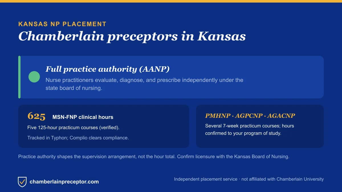 Chamberlain NP placement in Kansas: Full practice authority (AANP), with the MSN-FNP 625-hour requirement across five 125-hour practicum courses