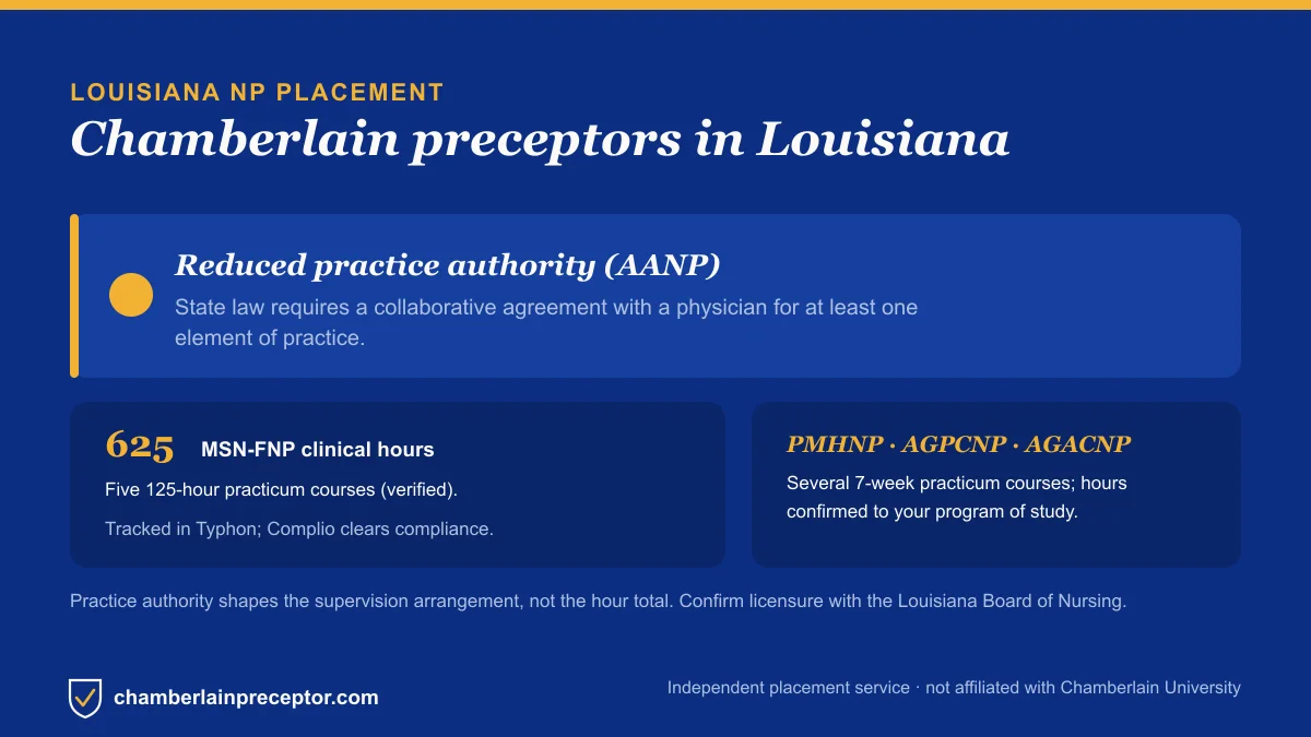 Chamberlain NP placement in Louisiana: Reduced practice authority (AANP), with the MSN-FNP 625-hour requirement across five 125-hour practicum courses