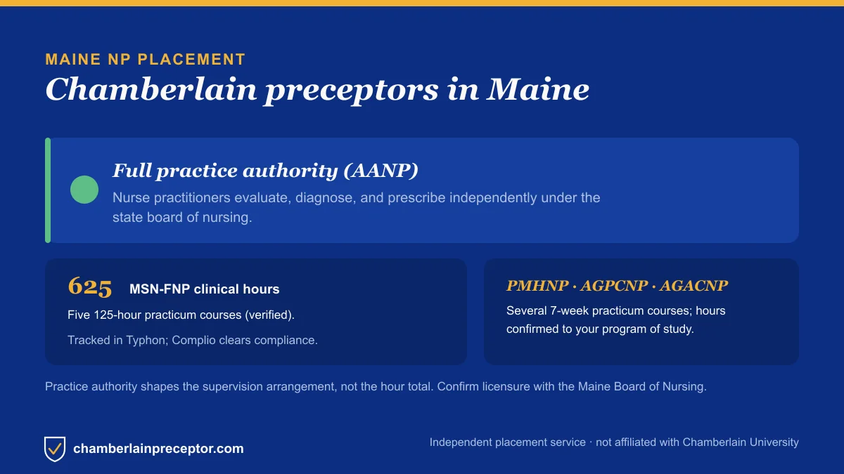 Chamberlain NP placement in Maine: Full practice authority (AANP), with the MSN-FNP 625-hour requirement across five 125-hour practicum courses
