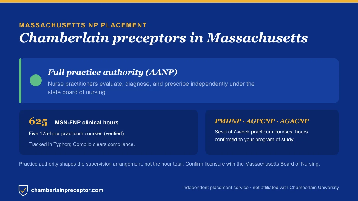 Chamberlain NP placement in Massachusetts: Full practice authority (AANP), with the MSN-FNP 625-hour requirement across five 125-hour practicum courses