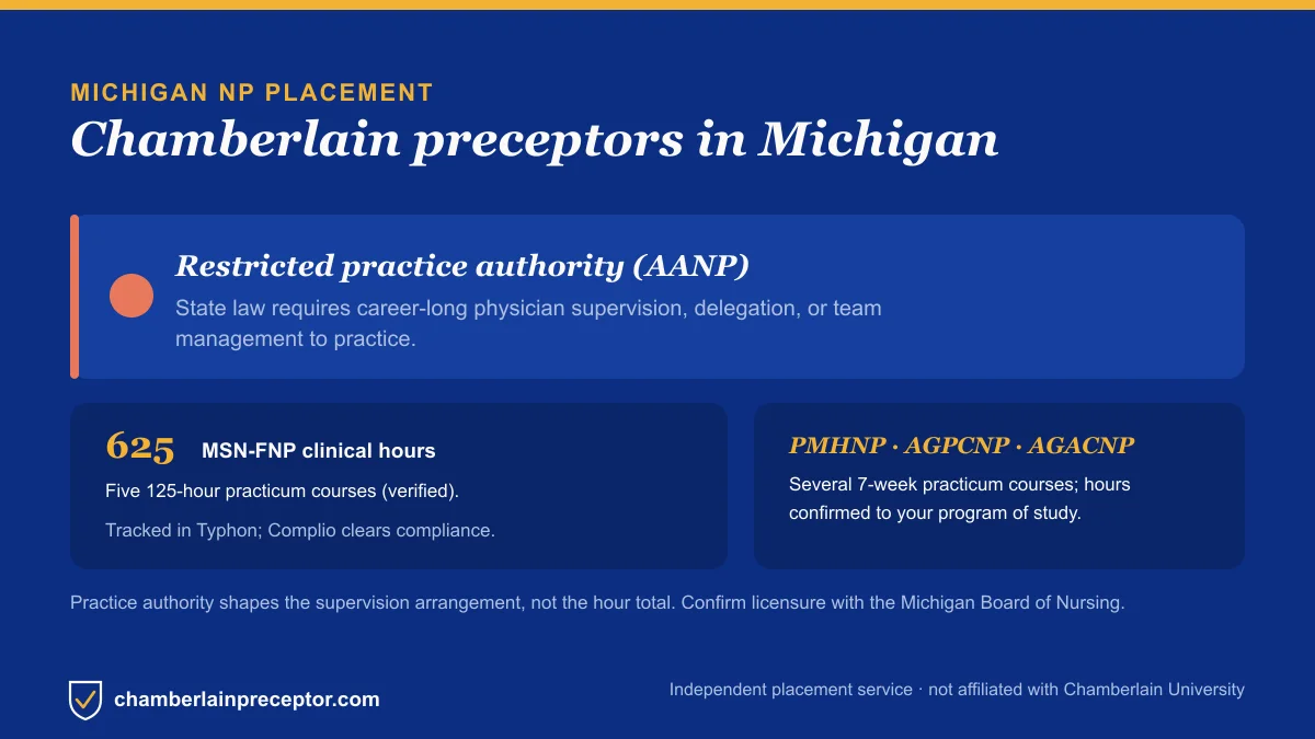 Chamberlain NP placement in Michigan: Restricted practice authority (AANP), with the MSN-FNP 625-hour requirement across five 125-hour practicum courses