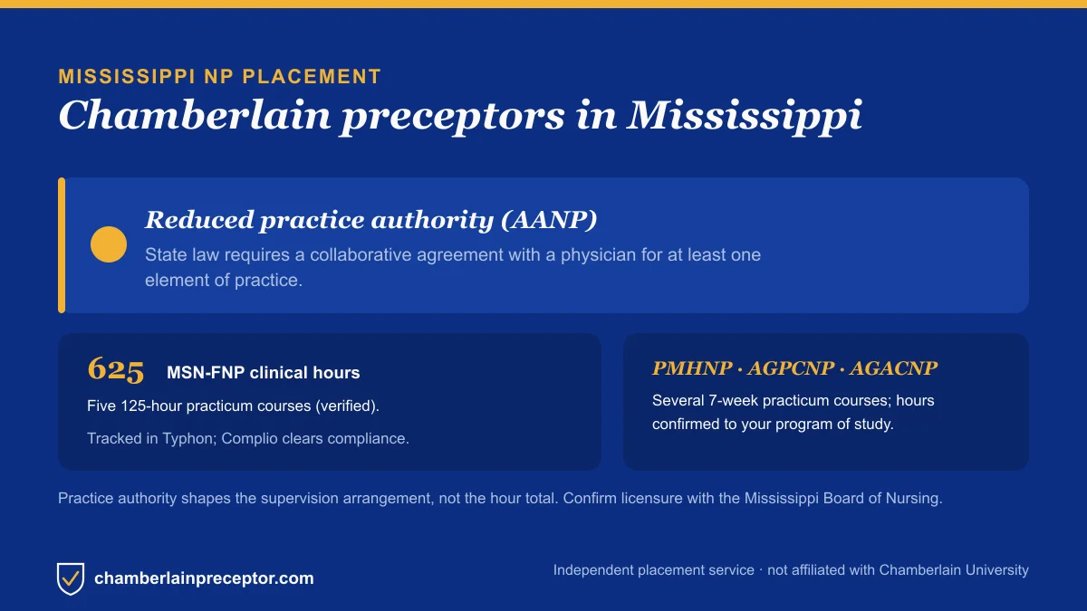 Chamberlain NP placement in Mississippi: Reduced practice authority (AANP), with the MSN-FNP 625-hour requirement across five 125-hour practicum courses