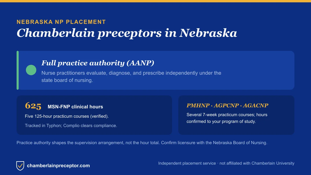 Chamberlain NP placement in Nebraska: Full practice authority (AANP), with the MSN-FNP 625-hour requirement across five 125-hour practicum courses