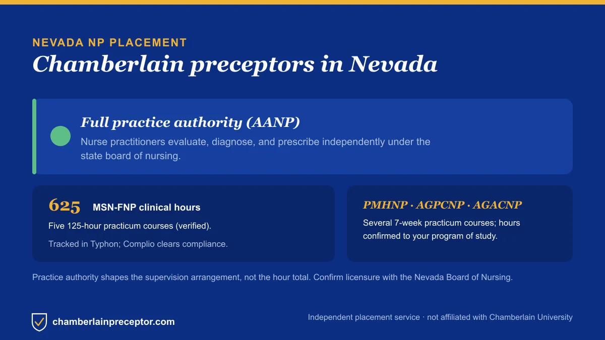 Chamberlain NP placement in Nevada: Full practice authority (AANP), with the MSN-FNP 625-hour requirement across five 125-hour practicum courses