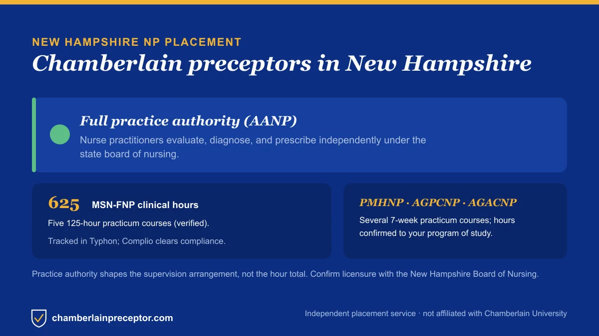 Chamberlain NP placement in New Hampshire: Full practice authority (AANP), with the MSN-FNP 625-hour requirement across five 125-hour practicum courses