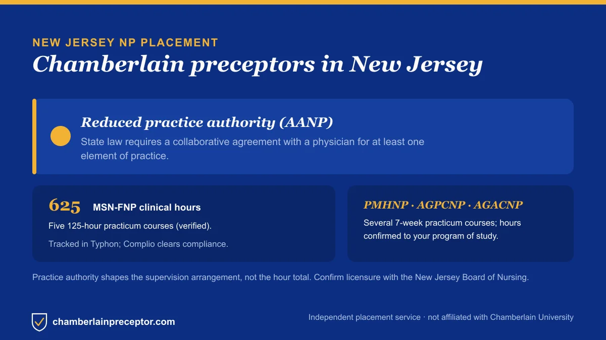 Chamberlain NP placement in New Jersey: Reduced practice authority (AANP), with the MSN-FNP 625-hour requirement across five 125-hour practicum courses