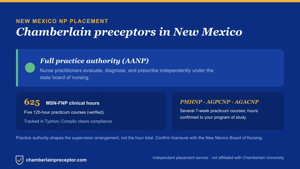 Chamberlain NP placement in New Mexico: Full practice authority (AANP), with the MSN-FNP 625-hour requirement across five 125-hour practicum courses