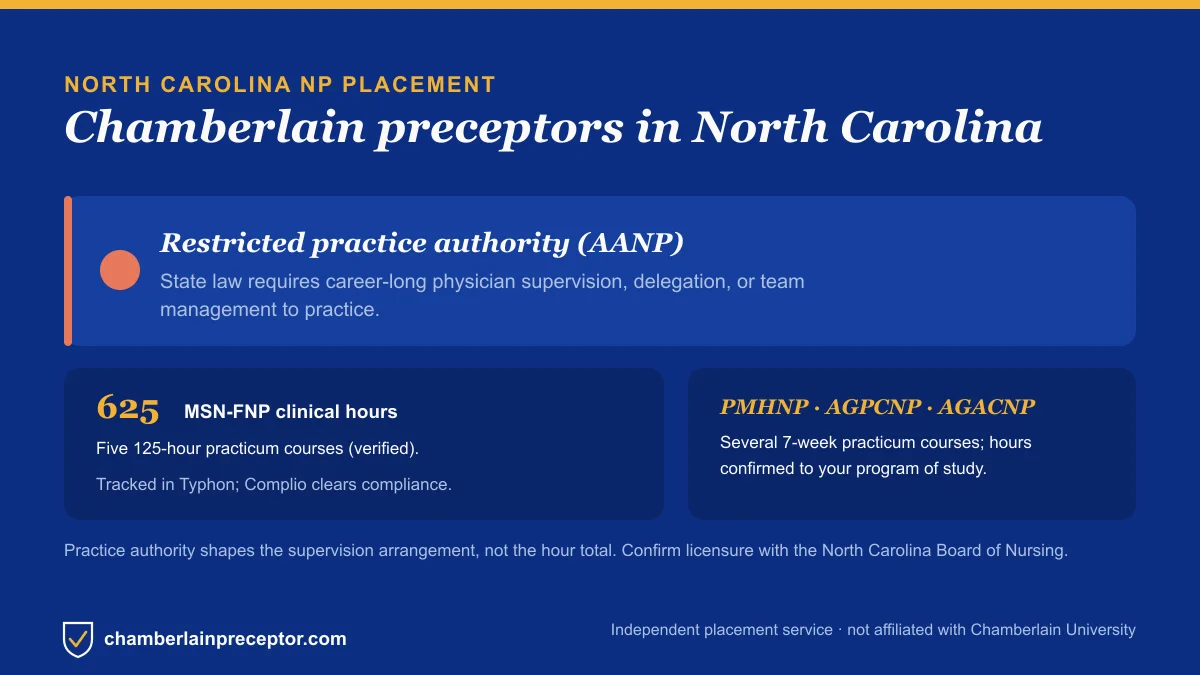 Chamberlain NP placement in North Carolina: Restricted practice authority (AANP), with the MSN-FNP 625-hour requirement across five 125-hour practicum courses