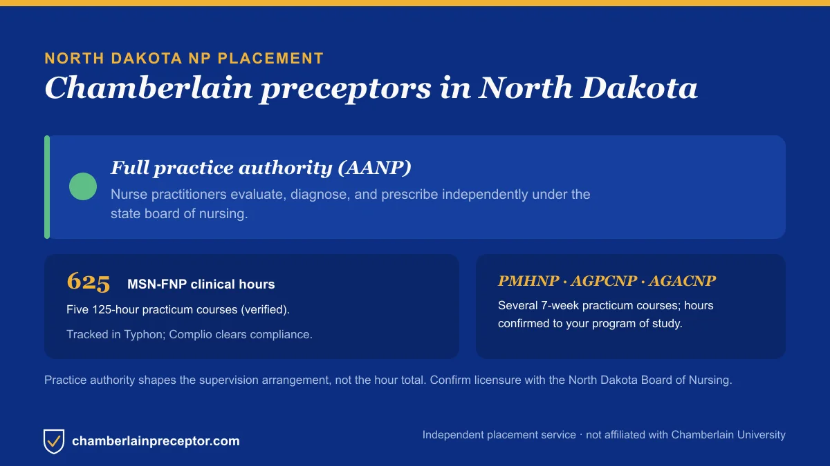 Chamberlain NP placement in North Dakota: Full practice authority (AANP), with the MSN-FNP 625-hour requirement across five 125-hour practicum courses