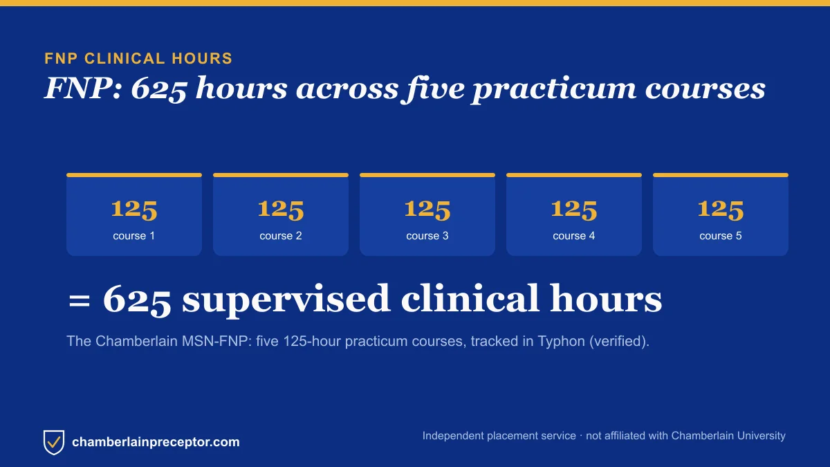 Diagram of Chamberlain FNP clinical hours: five 125-hour courses totaling 625