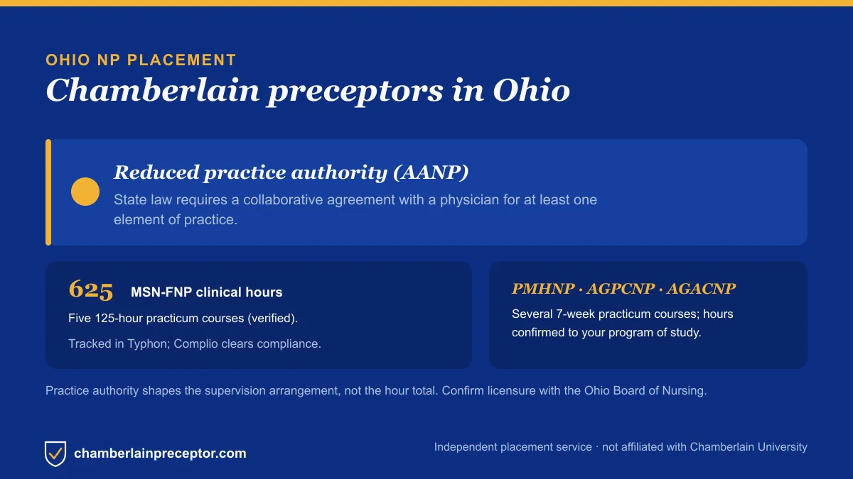Chamberlain NP placement in Ohio: Reduced practice authority (AANP), with the MSN-FNP 625-hour requirement across five 125-hour practicum courses