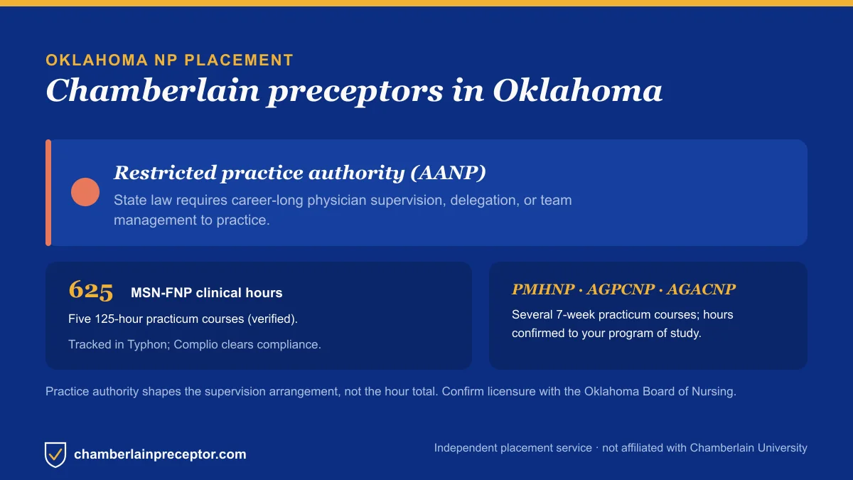 Chamberlain NP placement in Oklahoma: Restricted practice authority (AANP), with the MSN-FNP 625-hour requirement across five 125-hour practicum courses
