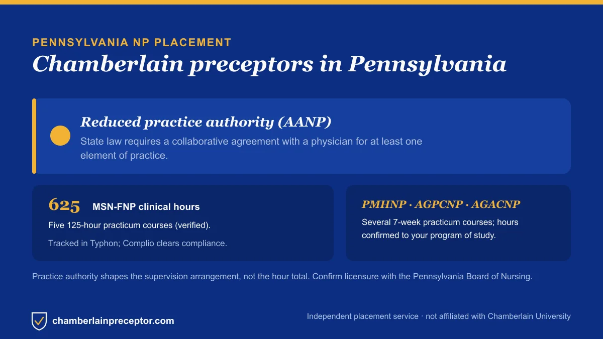 Chamberlain NP placement in Pennsylvania: Reduced practice authority (AANP), with the MSN-FNP 625-hour requirement across five 125-hour practicum courses