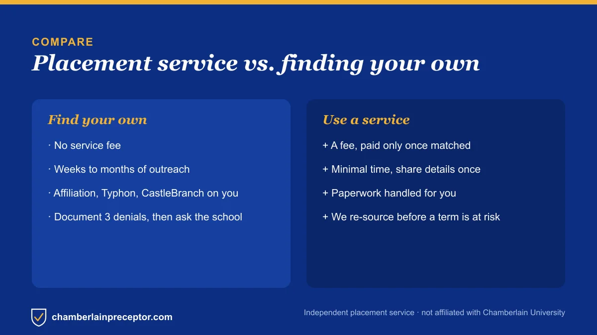 Comparison of finding your own Chamberlain preceptor versus using a placement service