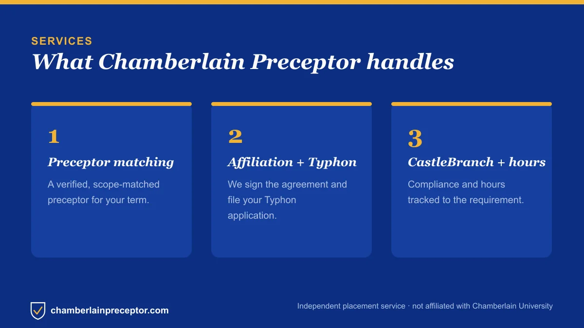 Diagram of what the Chamberlain preceptor placement service handles