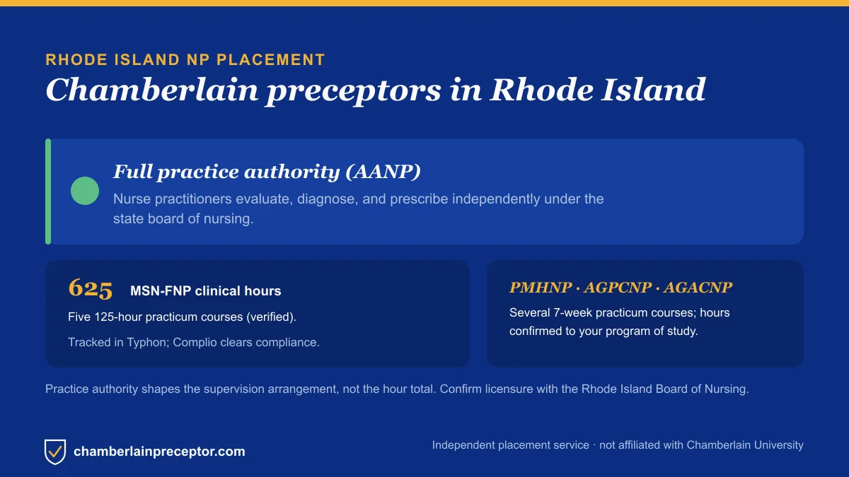 Chamberlain NP placement in Rhode Island: Full practice authority (AANP), with the MSN-FNP 625-hour requirement across five 125-hour practicum courses