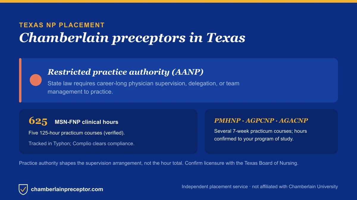 Chamberlain NP placement in Texas: Restricted practice authority (AANP), with the MSN-FNP 625-hour requirement across five 125-hour practicum courses