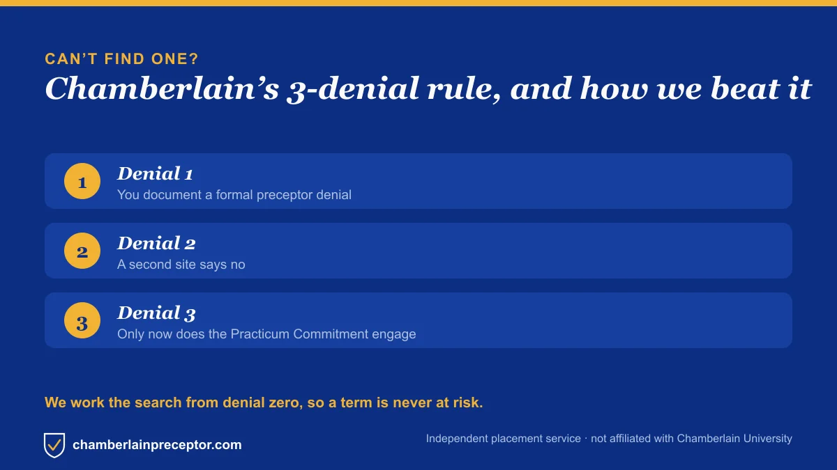 Diagram of Chamberlain's three-denial Practicum Commitment rule and why the backstop engages late