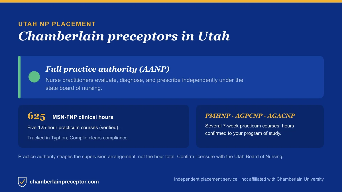 Chamberlain NP placement in Utah: Full practice authority (AANP), with the MSN-FNP 625-hour requirement across five 125-hour practicum courses