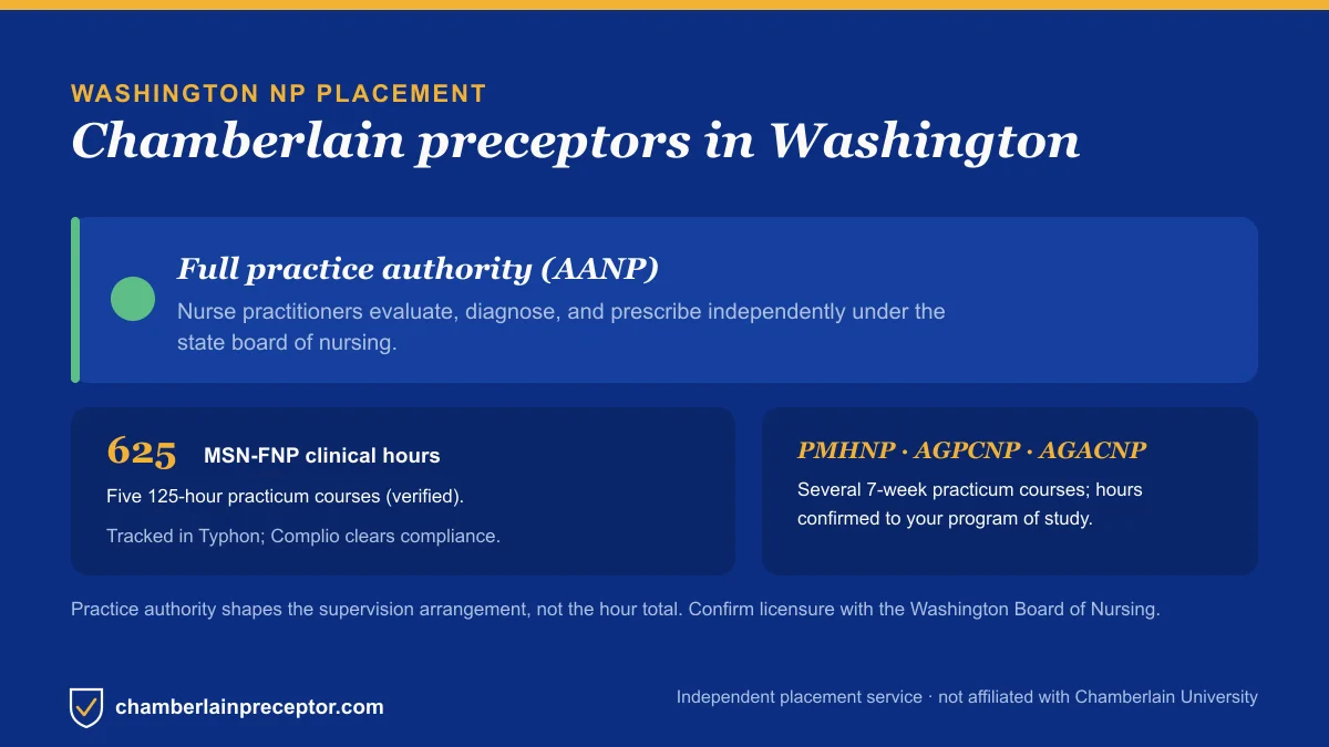 Chamberlain NP placement in Washington: Full practice authority (AANP), with the MSN-FNP 625-hour requirement across five 125-hour practicum courses