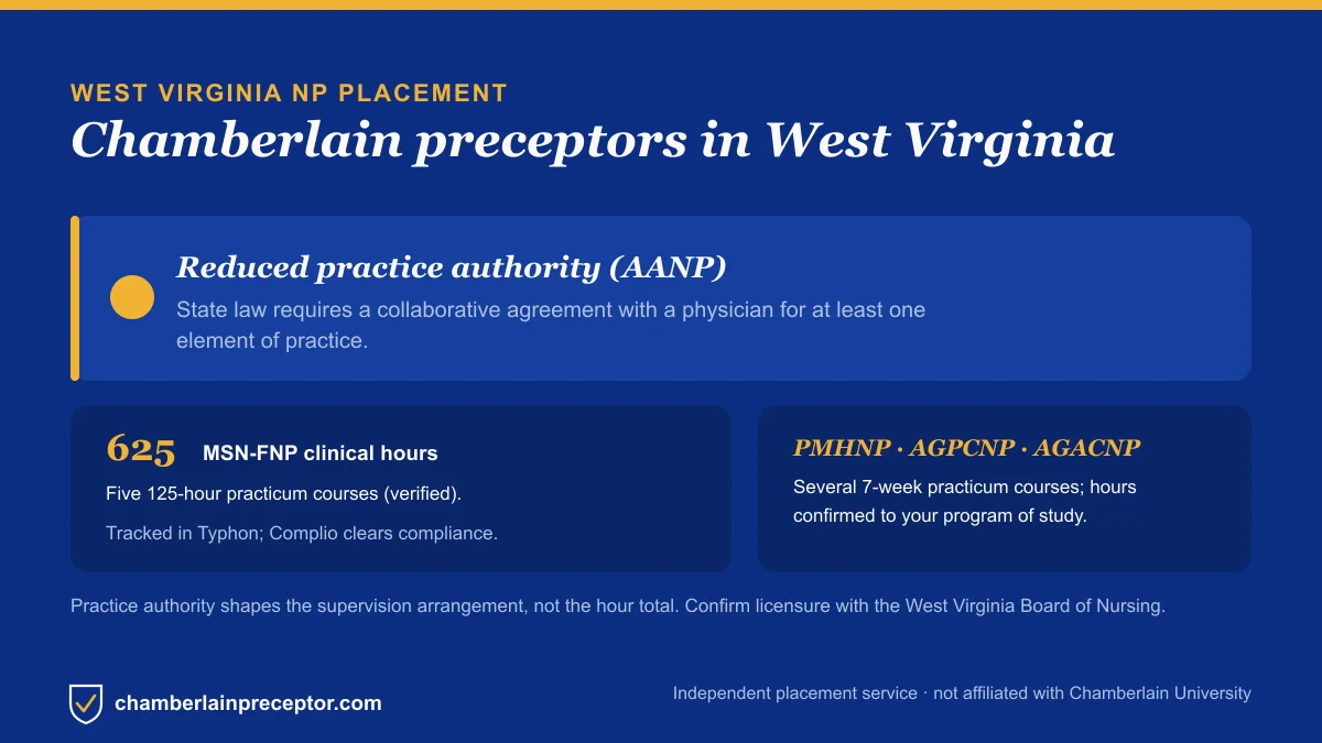Chamberlain NP placement in West Virginia: Reduced practice authority (AANP), with the MSN-FNP 625-hour requirement across five 125-hour practicum courses