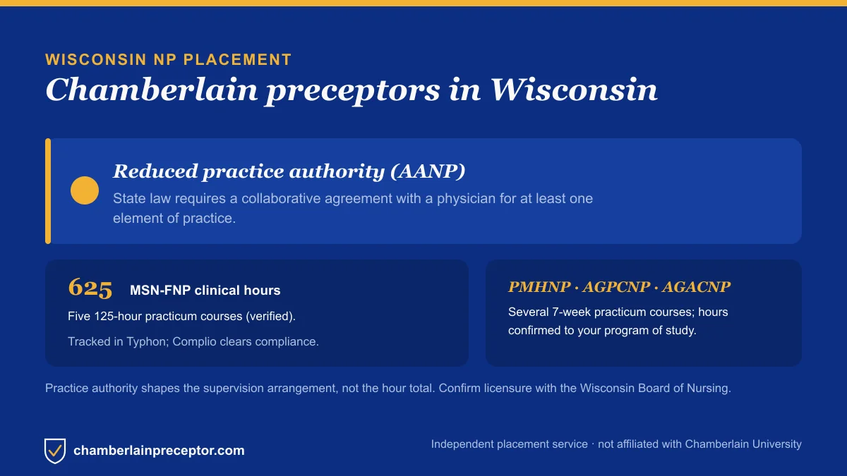 Chamberlain NP placement in Wisconsin: Reduced practice authority (AANP), with the MSN-FNP 625-hour requirement across five 125-hour practicum courses
