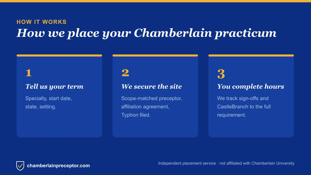 Three-step diagram of how Chamberlain preceptor placement works