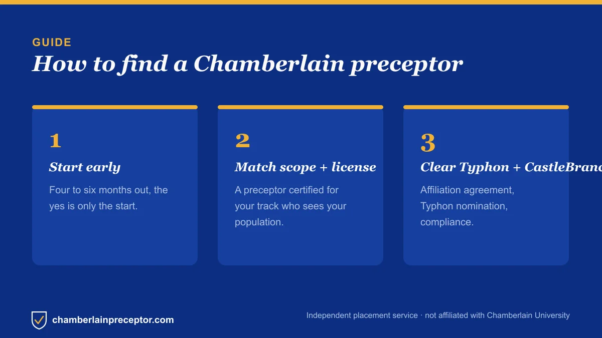 Three-step diagram of how to find a Chamberlain preceptor